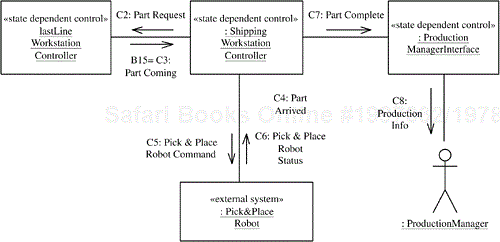 Communication diagram for the Ship Part use case