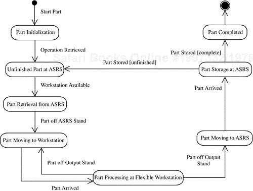 Summary statechart of Part Agent
