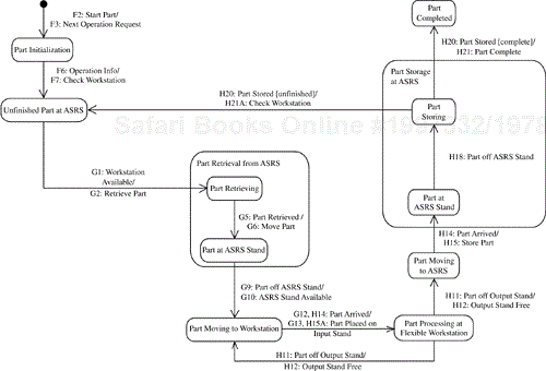 More-detailed statechart of Part Agent