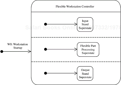 Statechart of Flexible Workstation Controller: high-level statechart