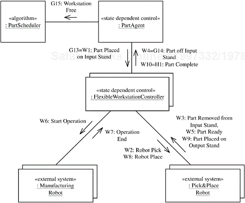 Communication diagram for the Process Part at Flexible Workstation use case