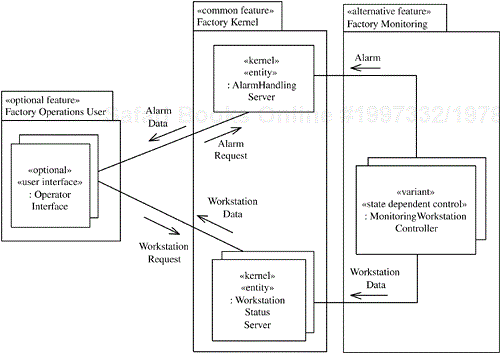 Feature-based communication diagram for the Factory Kernel feature