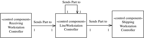 Distributed Control pattern: high-volume manufacturing system example