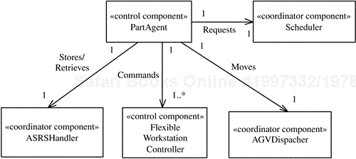 Hierarchical Control pattern: flexible manufacturing system example