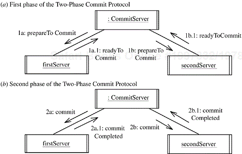 Two-Phase Commit Protocol pattern