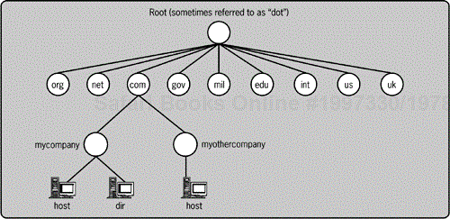Hierarchy of DNS zones (the DNS namespace)
