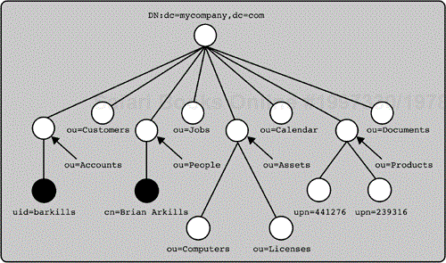 Example of valid hierarchical namespaces in an LDAP directory