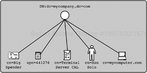 A flat namespace in an LDAP directory