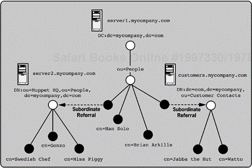 Distributed directory by region and political division