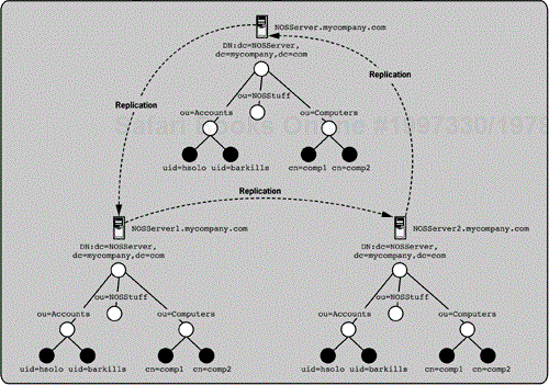 Distributed directory with multimaster replication in a ring topology