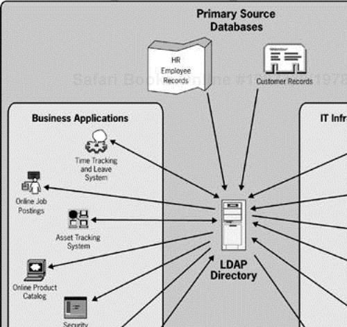 Directory at center of enterprise data architecture