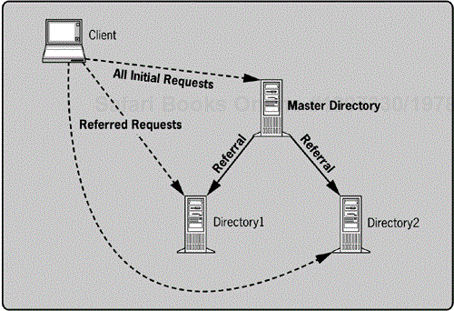 Master directory architecture