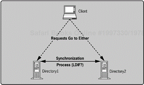 Directory synchronization
