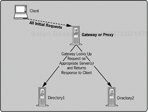 Loose directory interconnection