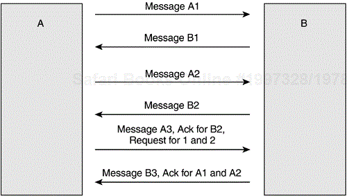 A Message Flow with Acknowledgments and Requests for Acknowledgment