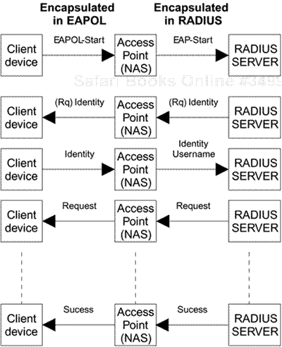 Authentication Exchange Using EAP over RADIUS