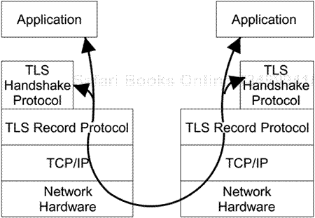 TLS Layers