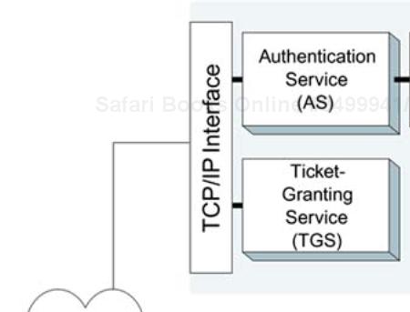 Authentication Service and Ticket-Granting Service
