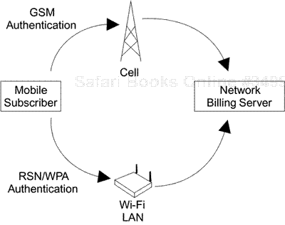 Roaming Between Cellular and Wi-Fi LAN