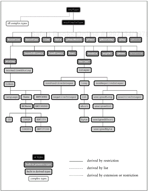 XML Schema Type Hierarchy