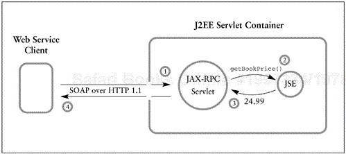 A JAX-RPC Servlet Delegates to a JSE