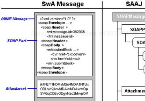 Comparing the SAAJ Types to an SwA Message