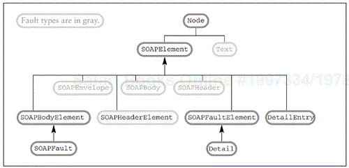 Inheritance Diagram of SAAJ SOAP Fault Types (Fault types are in gray.)