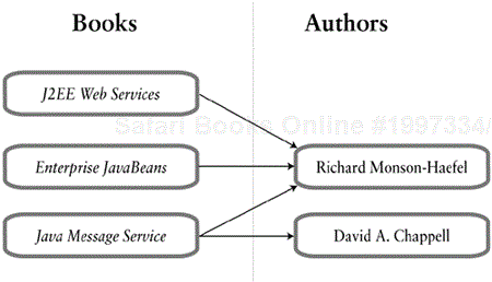 Object Graph of Books and Their Authors