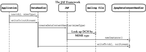 Sequence Diagram of DataHandler Delegation to DataContentHandler