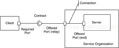 Interfaces, Connections, and Ports (UML Notation)