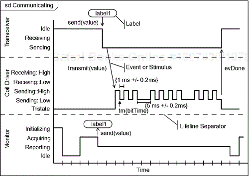 Timing Diagram with Multiple Lifelines