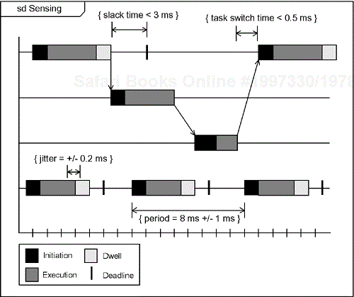 Task Timing Diagram with Shading