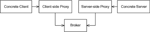 Broker Pattern (Simplified). From [4]
