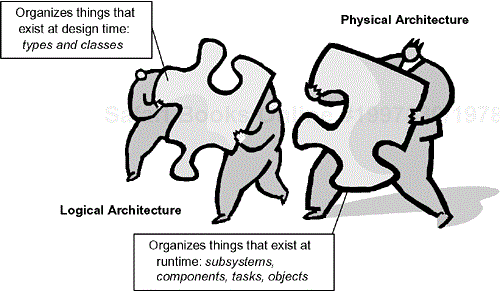 Logical and Physical Architecture