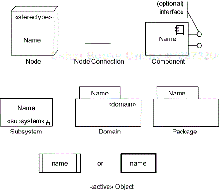 Deployment Diagram Notation