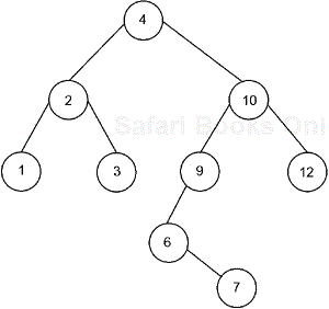 Unbalanced Tree after Adding Node 9