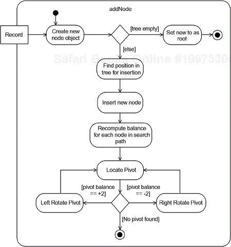 Activity Diagram for Add Node Operation