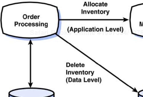 Allocating inventory for an order. In data-level integration, the order processing application reaches directly into the inventory database and deletes the inventory, bypassing the business rules in the inventory management application. In application-level integration, the order processing application calls the inventory management application and asks it to allocate inventory.