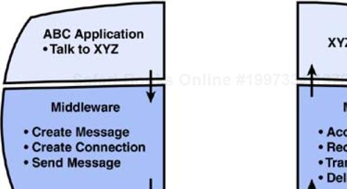 Communication middleware performs all the work necessary to create and exchange messages over a network.