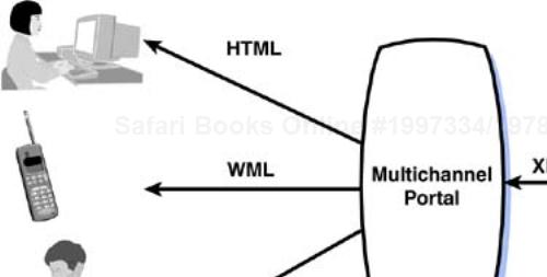 A multichannel portal application can take XML content from a Web service and use XSLT to transform it into the appropriate format for the device being served.