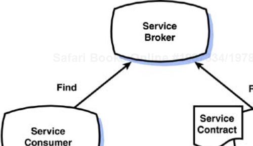 SOA describes patterns used to describe a service (via a contract published by the service provider), to advertise and discover a service (via a service broker), and to communicate with a service (via protocols defined in the service contract).