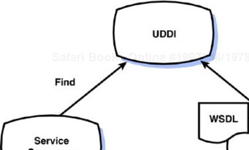 In the Web services architecture, you use WSDL to describe a service, UDDI to advertise and discover a service, and SOAP to communicate with the service.