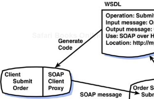 A WSDL document can be compiled into a client proxy, which automatically manages the SOAP message exchange at runtime.