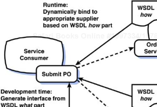 A single client application can interpret WSDL at runtime to dynamically bind to multiple implementations of the same service type.