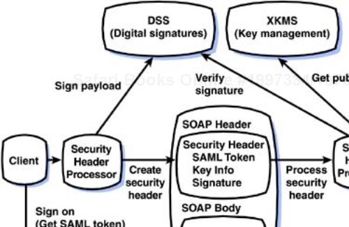 SOAP header processors automatically manage security on behalf of the client and service applications. The SOAP header processors use trust services to manage digital signatures, encryption keys, and authentication and authorization decisions.