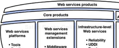 You use core products to build, deploy, and manage Web services. Associated products use or rely on the core products.