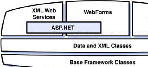 The .NET Framework includes a runtime environment, an extensive set of class libraries, and three interface modules that support programmatic access (Web services), browser clients (WebForms), and rich desktops (WinForms).