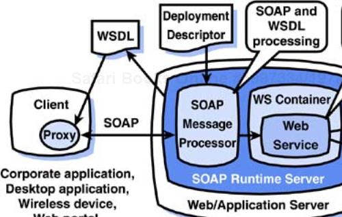A client application communicates with a Web service using a proxy generated from the Web service's WSDL description. The Web service runs in a SOAP runtime server, which usually executes in a Web server or application server.