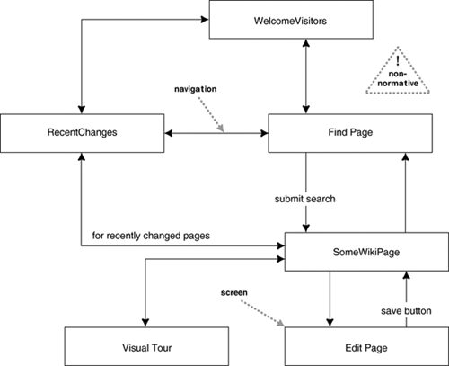 An informal screen flow diagram for part of the wiki (http://c2.com/cgi/wiki)