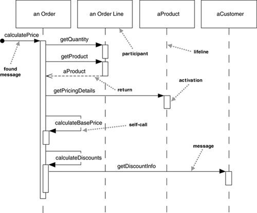 A sequence diagram for centralized control